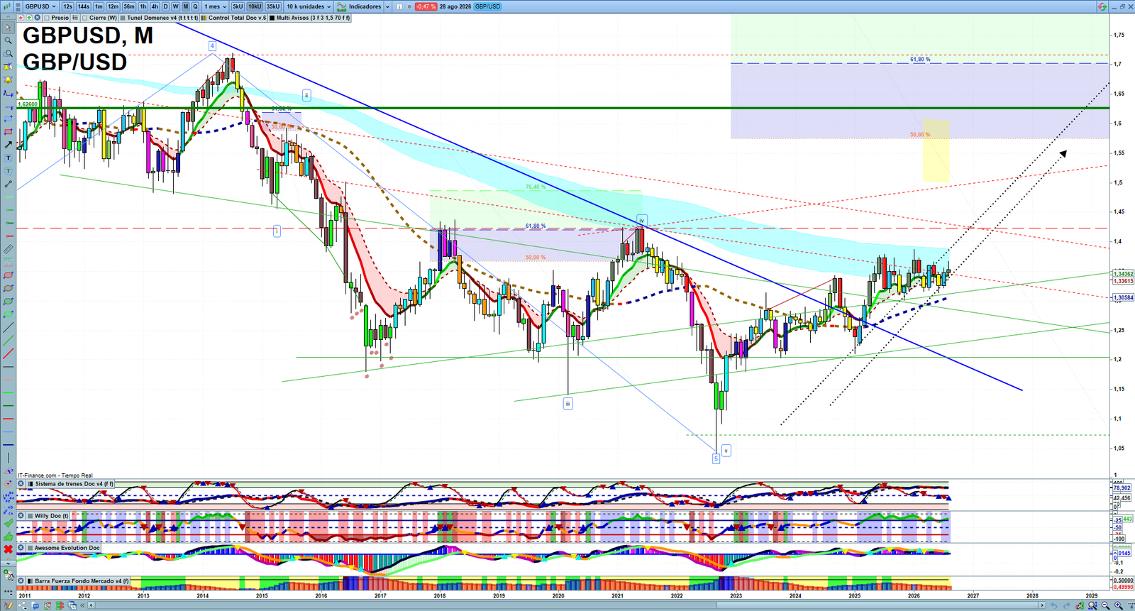 GBPUSD monthly technical analysis chart with trend structure, support and resistance levels